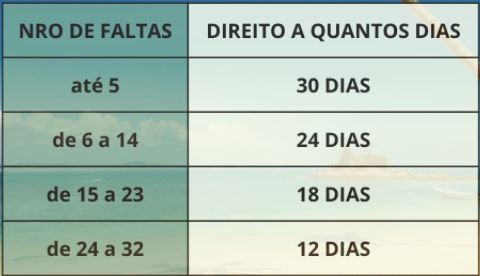 tabela ferias faltas prejuizo